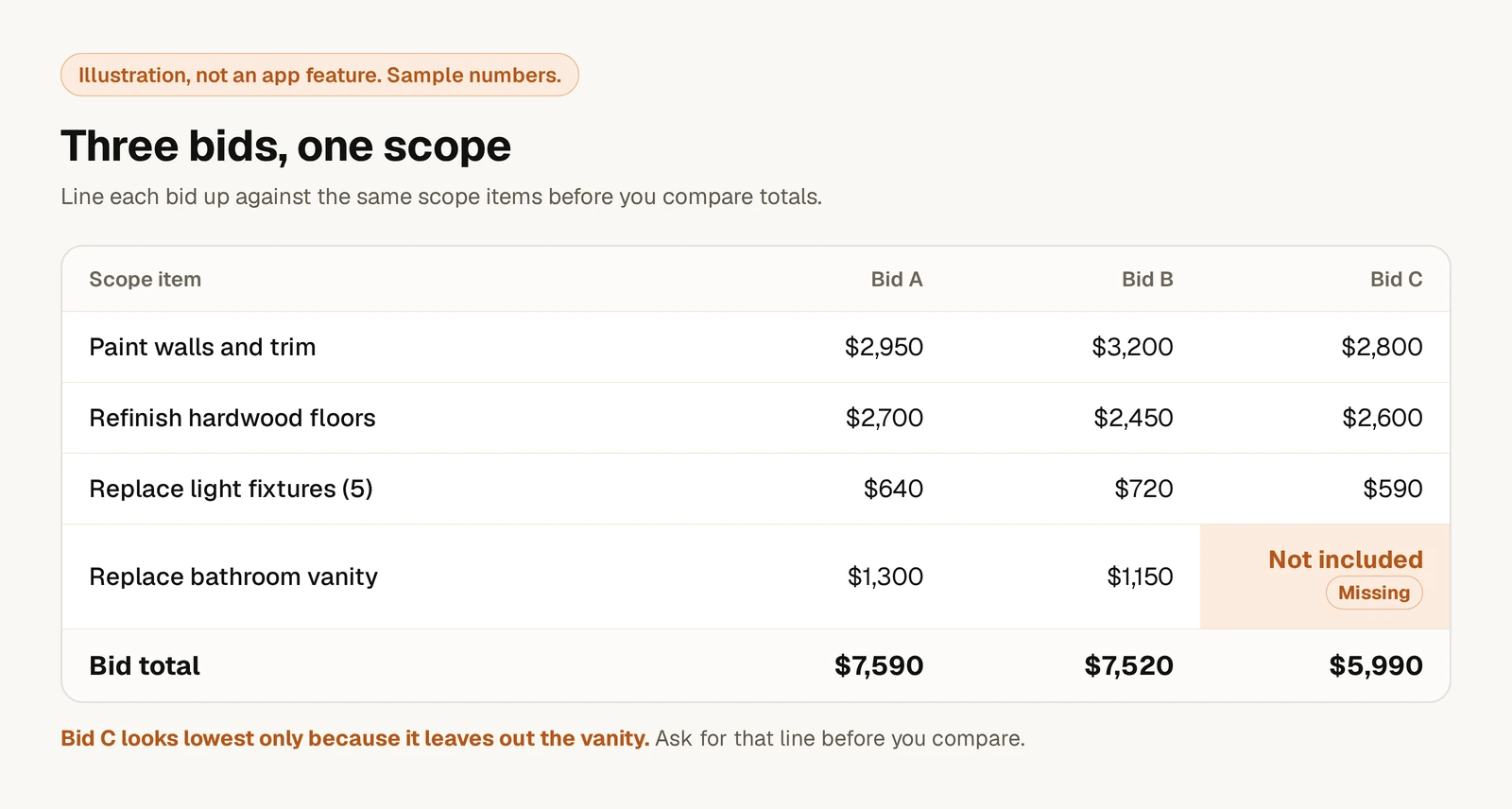 Illustration: three contractor bids compared line by line against the same scope, with a missing item flagged.
